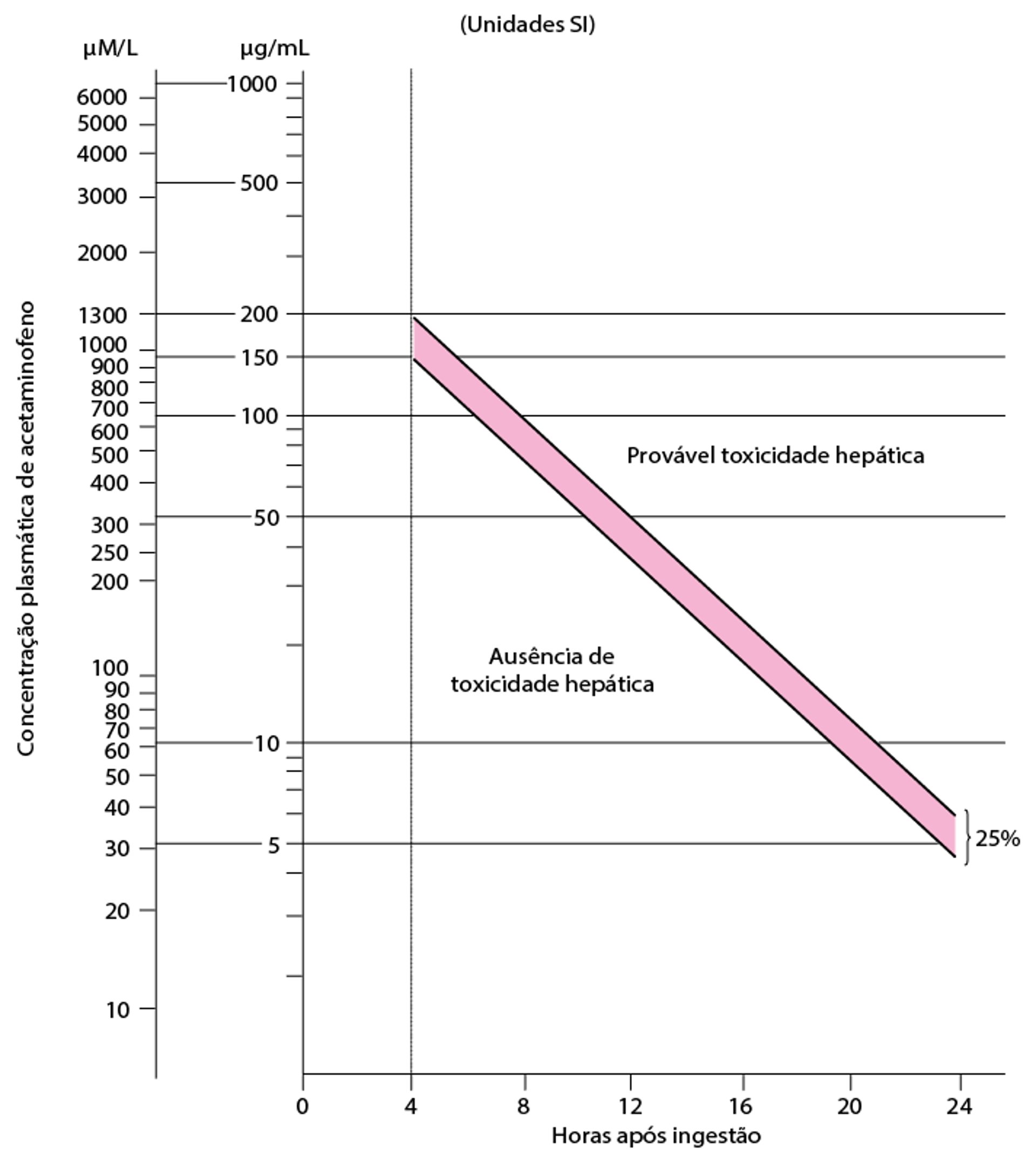 Nomograma de Rumack-Matthew para ingestões únicas de paracetamol