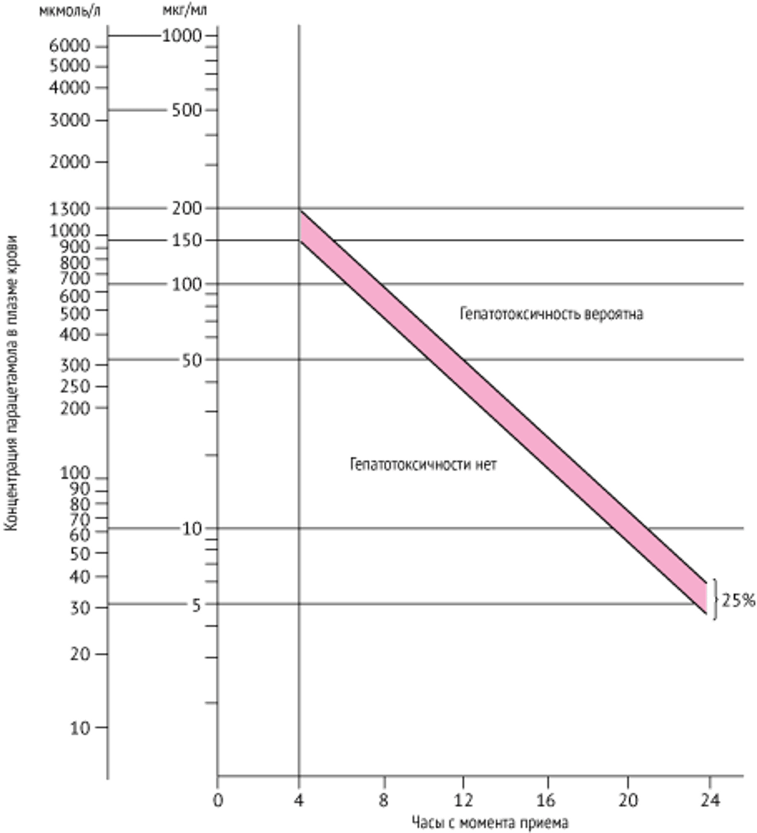 Номограмма Румэка-Мэттью при приеме однократной ударной дозы парацетамола