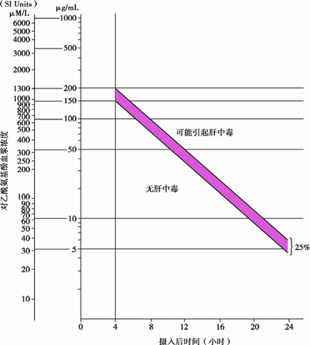 单次急性乙酰氨基酚中毒的Rumack-Matthew 列线图