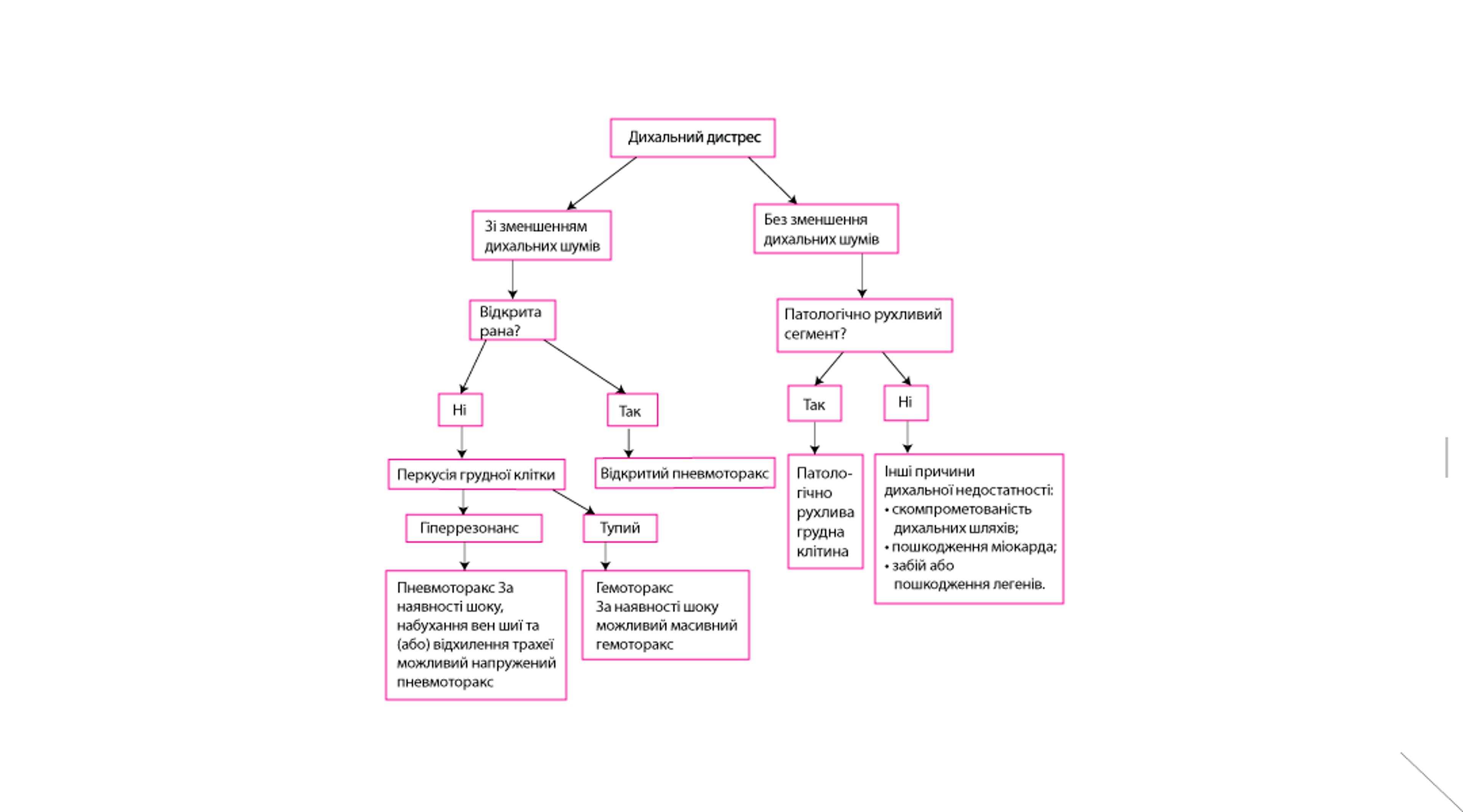 Спрощена, швидка оцінка пацієнтів з травмою грудної клітки та респіраторним дистрес-синдромом під час первинного обстеження