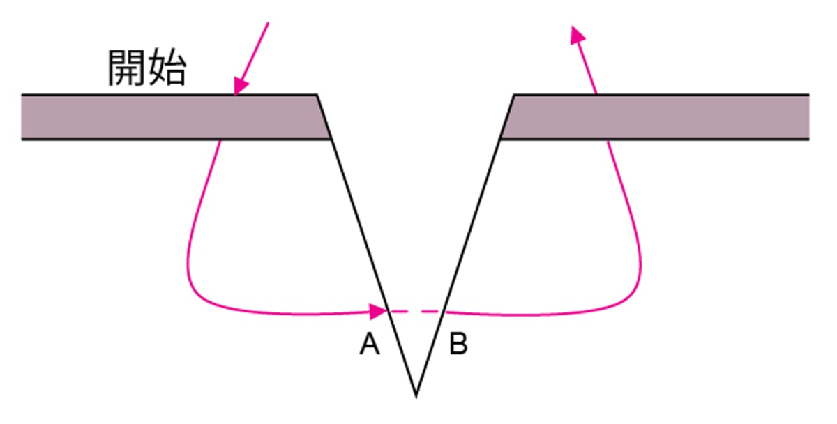 単純な経皮縫合