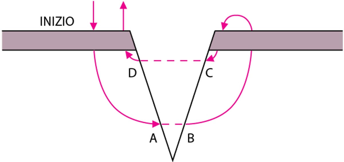 Sutura a materassaio verticale