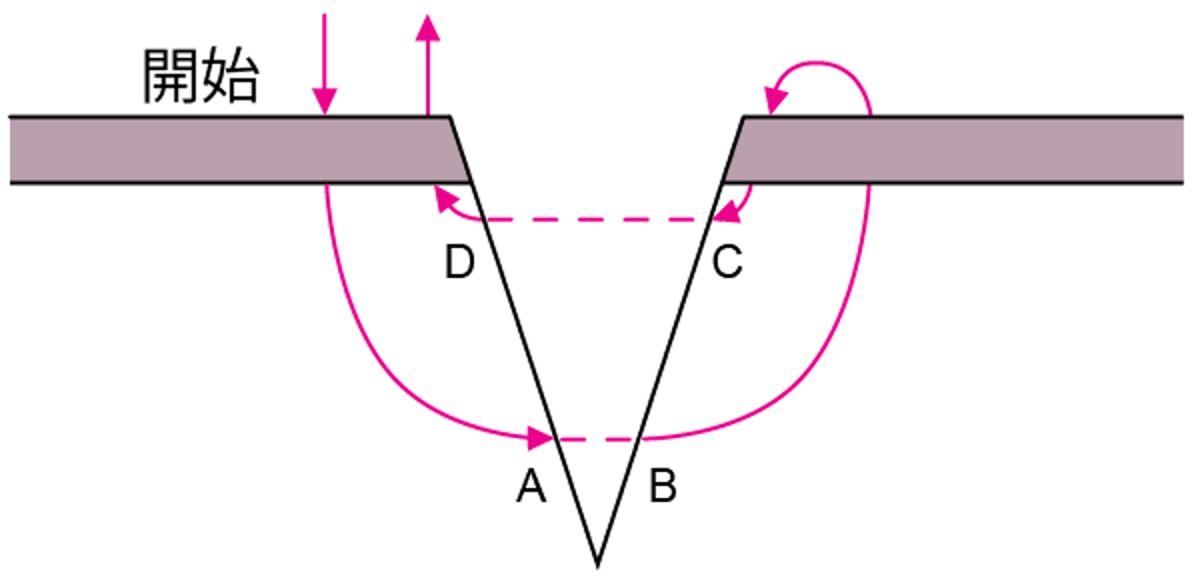 垂直マットレス縫合