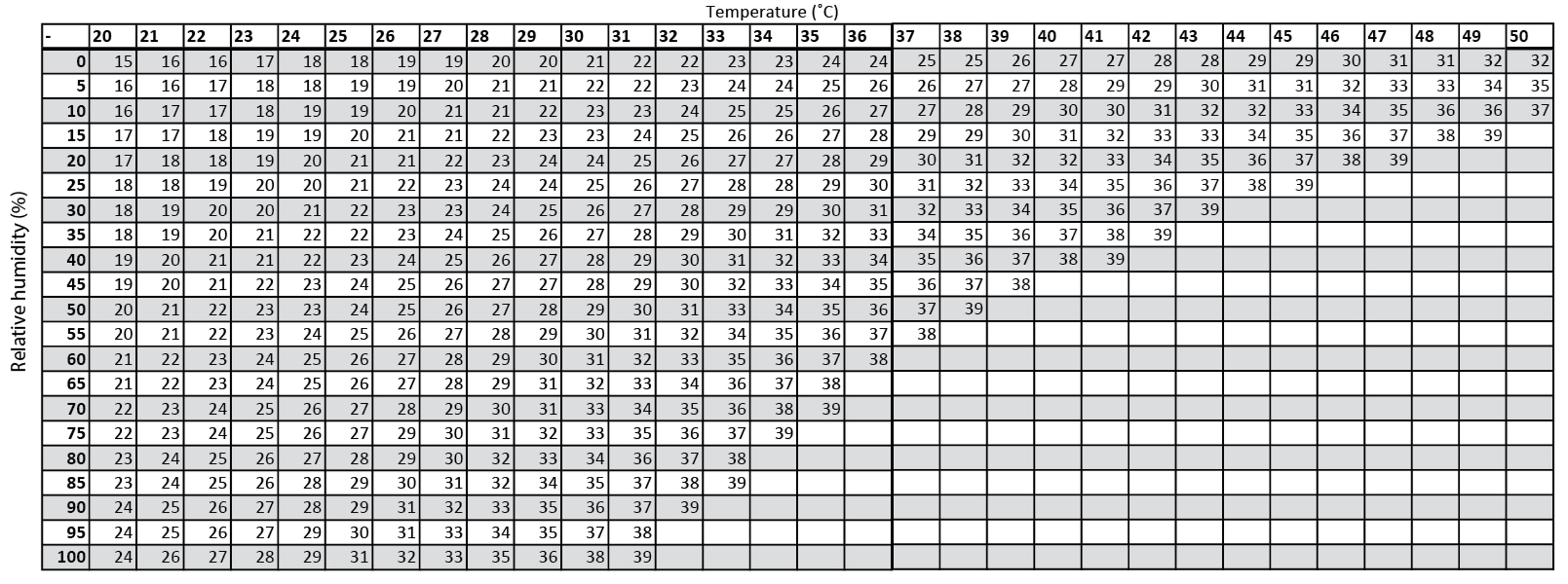 Wet bulb globe temperature based on temperature and relative humidity