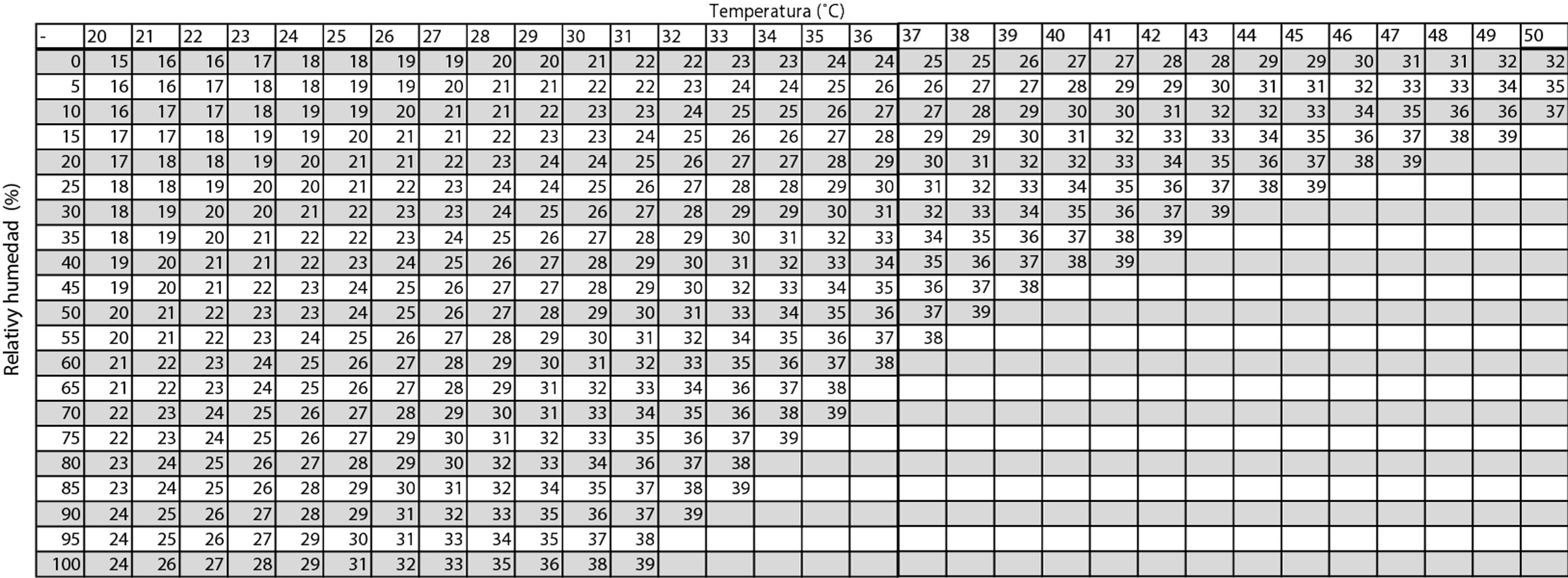 Temperatura de bulbo húmedo basado en la temperatura y la humedad relativa