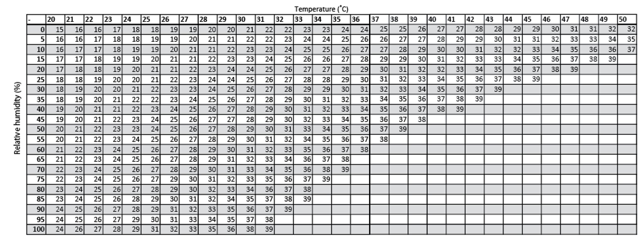 La température au thermomètre-globe mouillé est basée sur la température et l'humidité relative