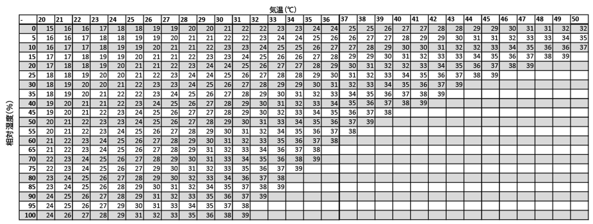 気温および相対湿度に基づく湿球黒球温度