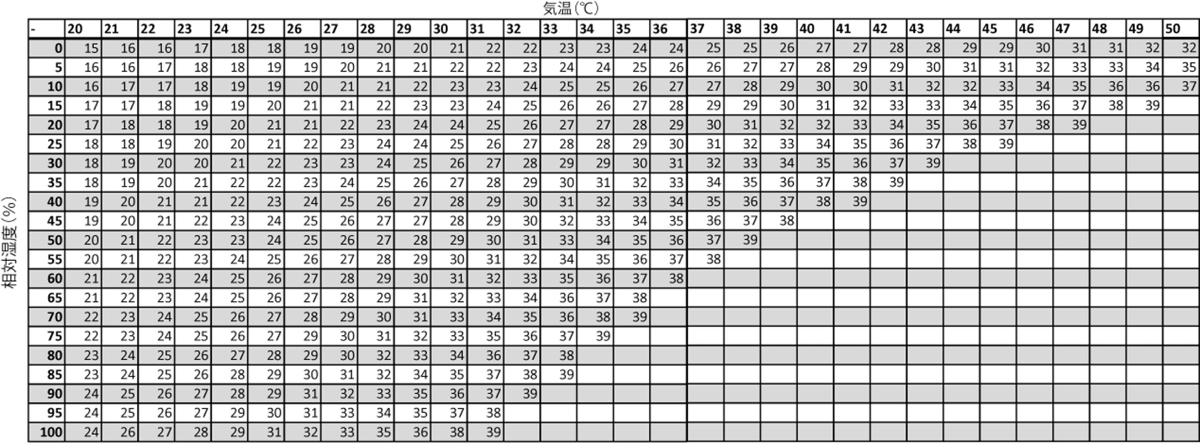 気温および相対湿度に基づく湿球黒球温度