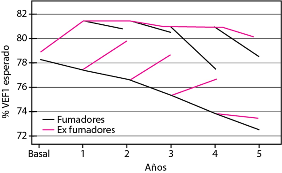Cambios en la función pulmonar (porcentaje de VEF1 esperado) en pacientes que dejan de fumar comparados con los que continúan