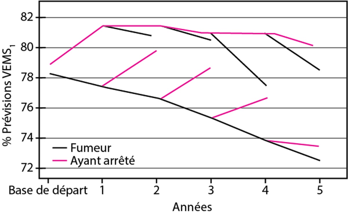 Modifications de la fonction respiratoire (en pourcentage de la valeur théorique du VEMS1) chez les patients qui cessent de fumer par rapport aux fumeurs actifs