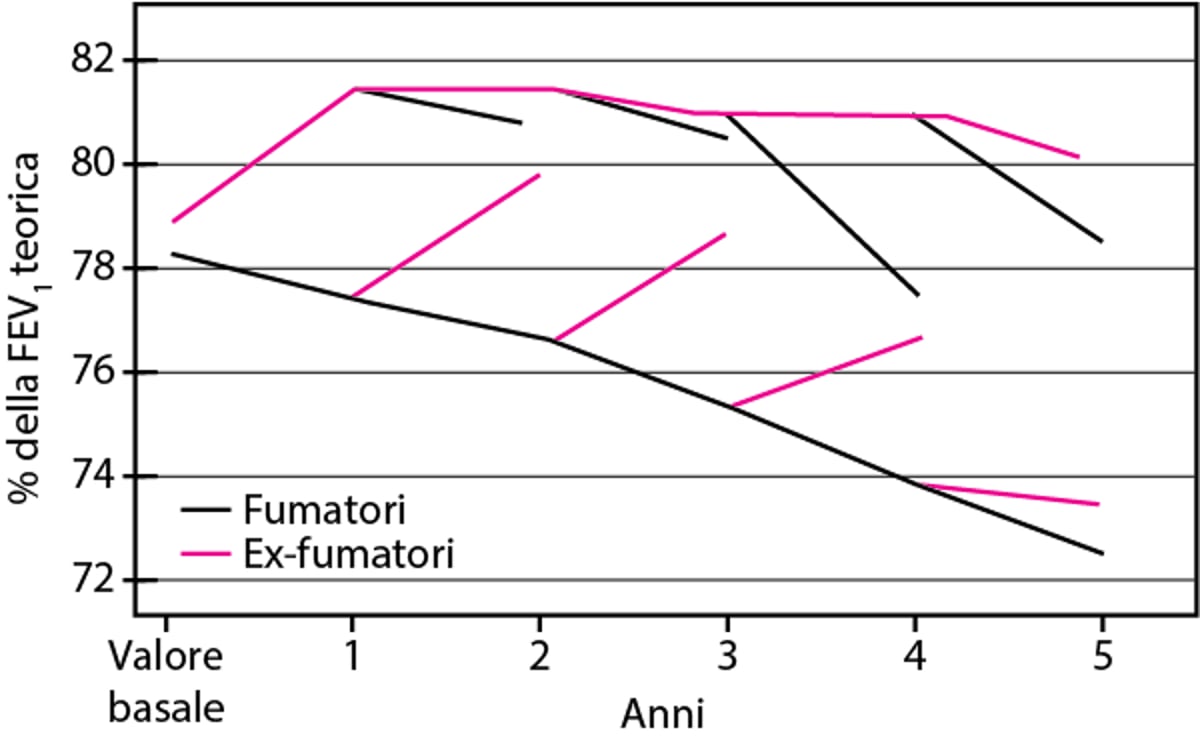 Cambiamenti nella funzione polmonare (percentuale del FEV1 predetto) nei pazienti che smettono di fumare rispetto a chi continua