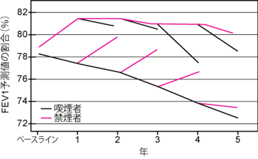 禁煙した患者と喫煙を継続する患者における肺機能の変化（FEV1の予測値に対する割合）の比較