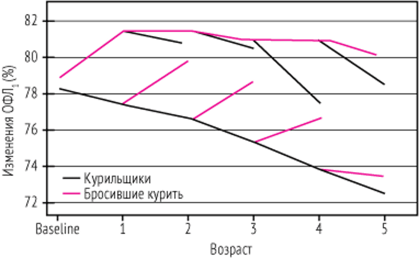 Изменения в функции легких (процента от предполагаемого ОФВ1) у пациентов, которые прекратили курение, по сравнению с теми, кто продолжают курить