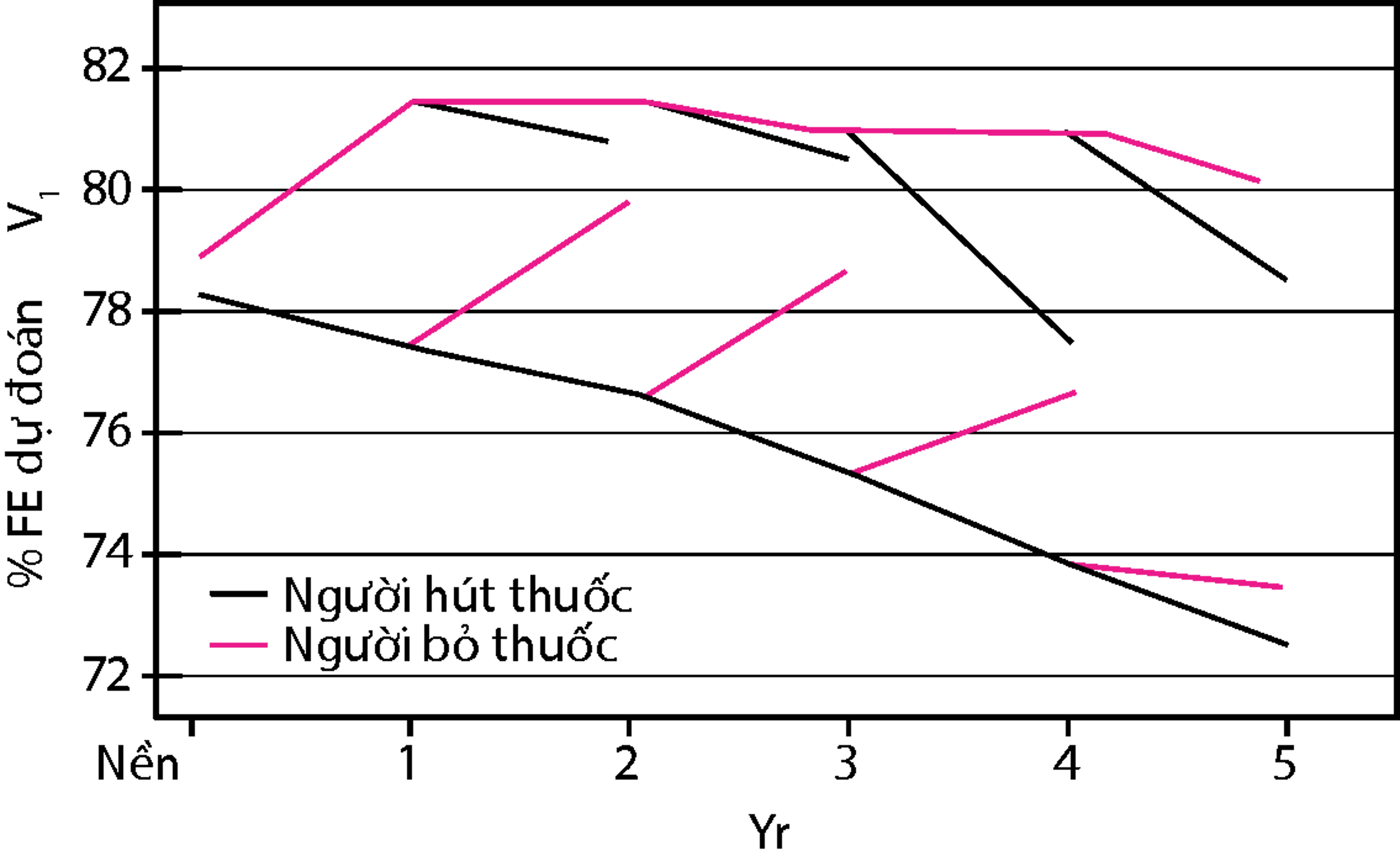 Những thay đổi về chức năng phổi (tỷ lệ phần trăm FEV1 được dự đoán) ở bệnh nhân cai thuốc lá so với những người tiếp tục