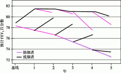 戒烟患者和持续吸烟患者肺功能改变 (预测FEV1的百分比)