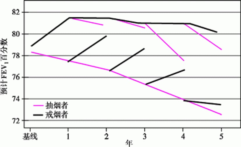 戒烟患者和持续吸烟患者肺功能改变 (预测FEV1的百分比)