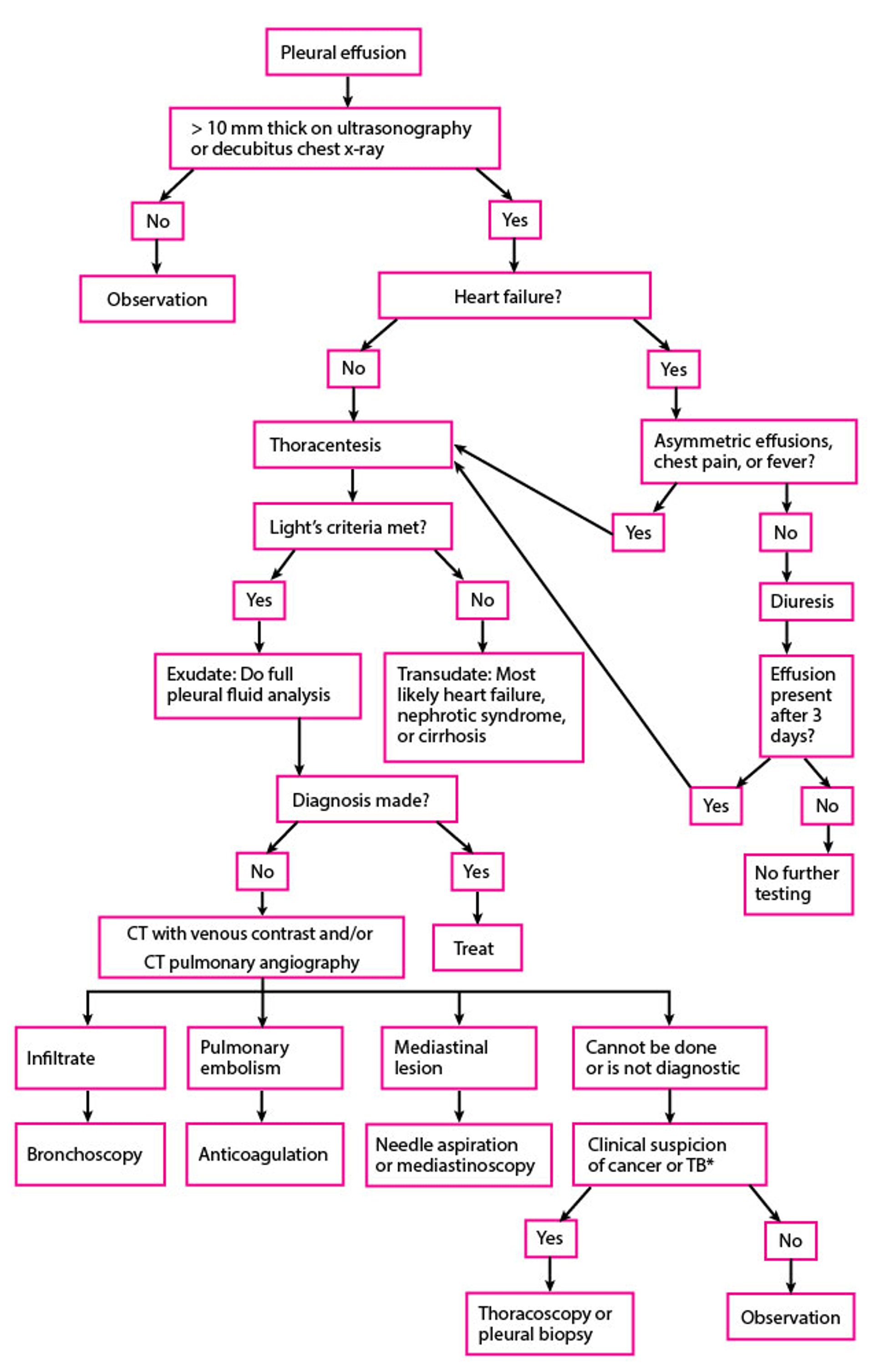 Diagnosis of Pleural Effusion