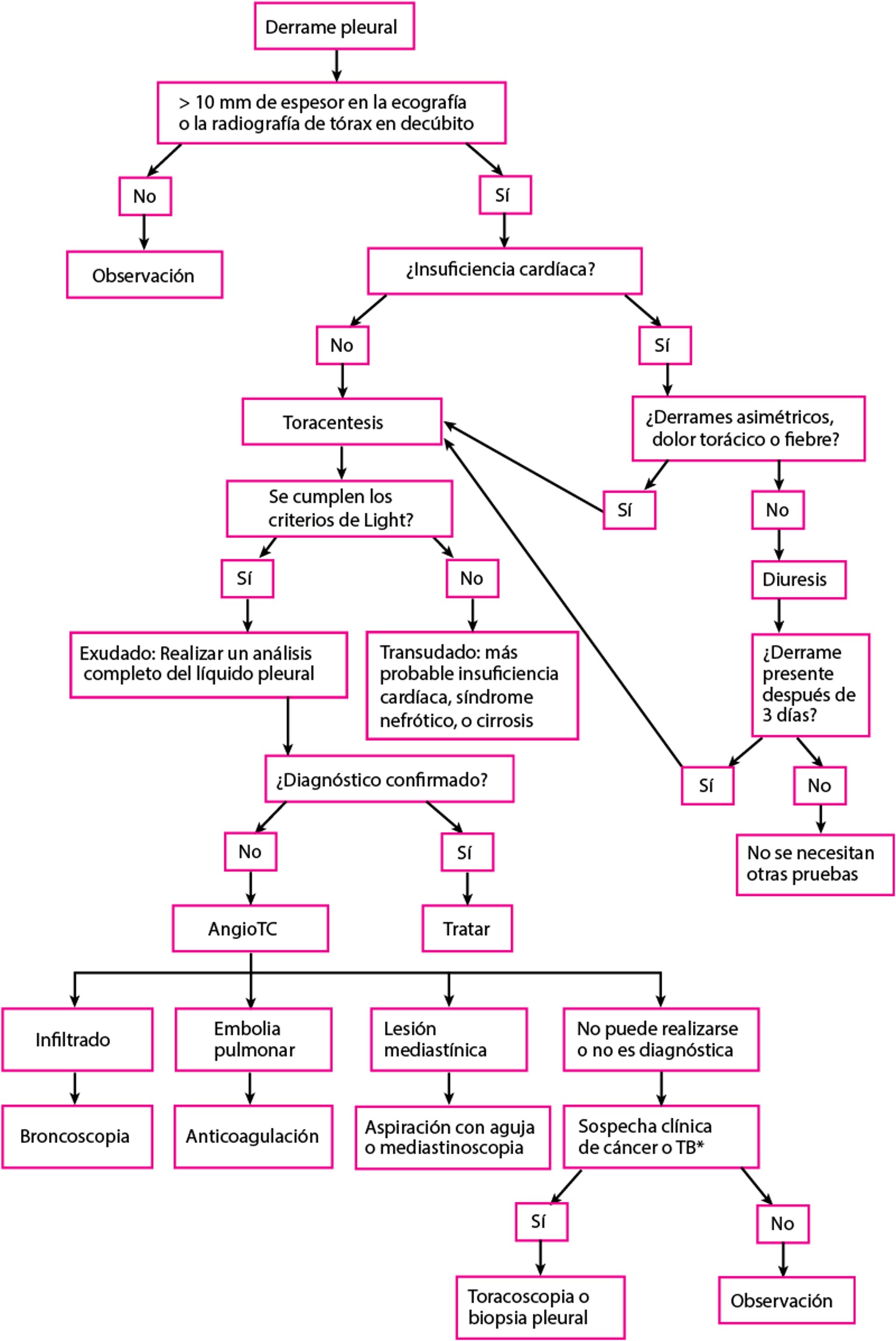 Diagnóstico de derrame pleural