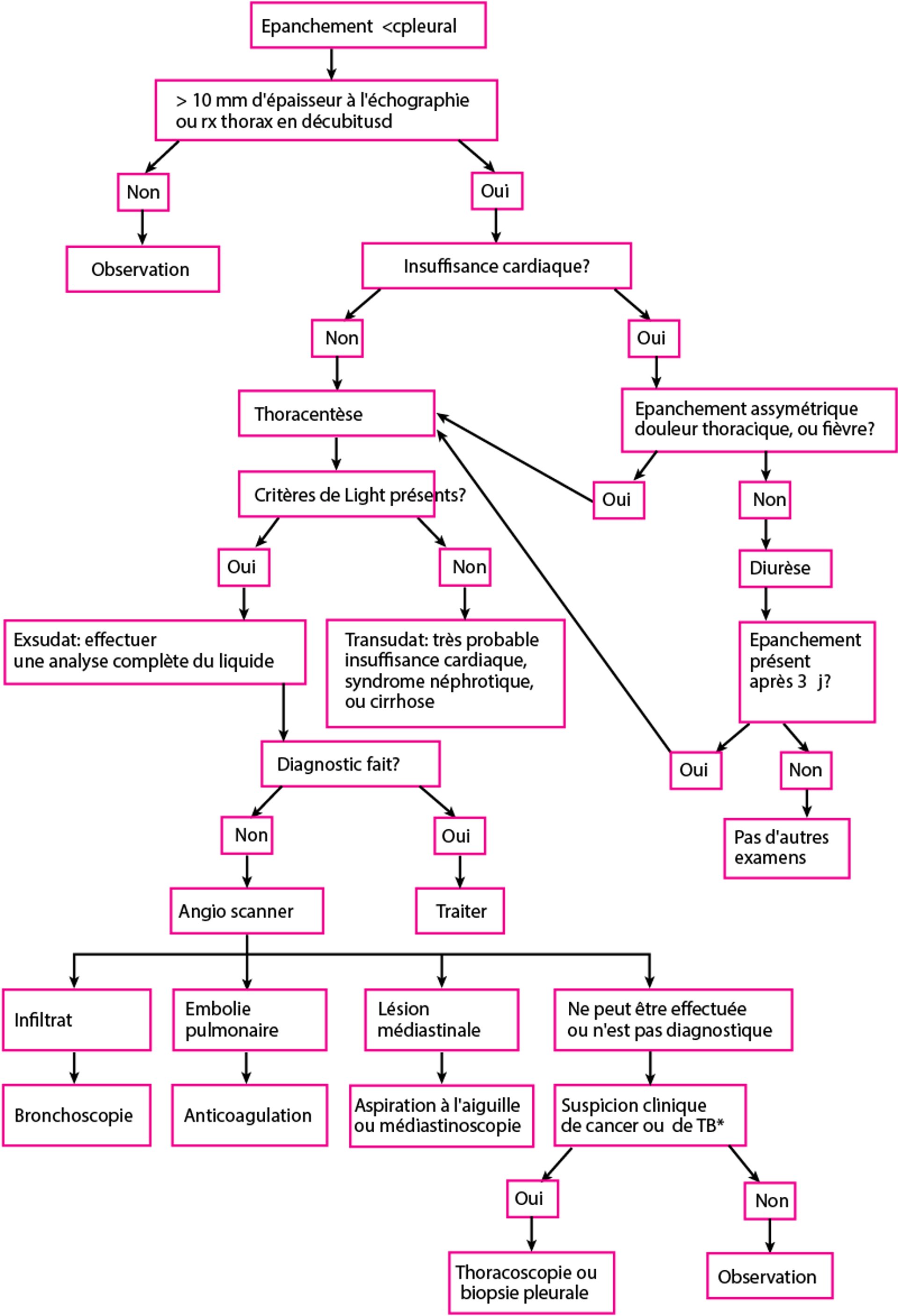 Diagnostic d'un épanchement pleural