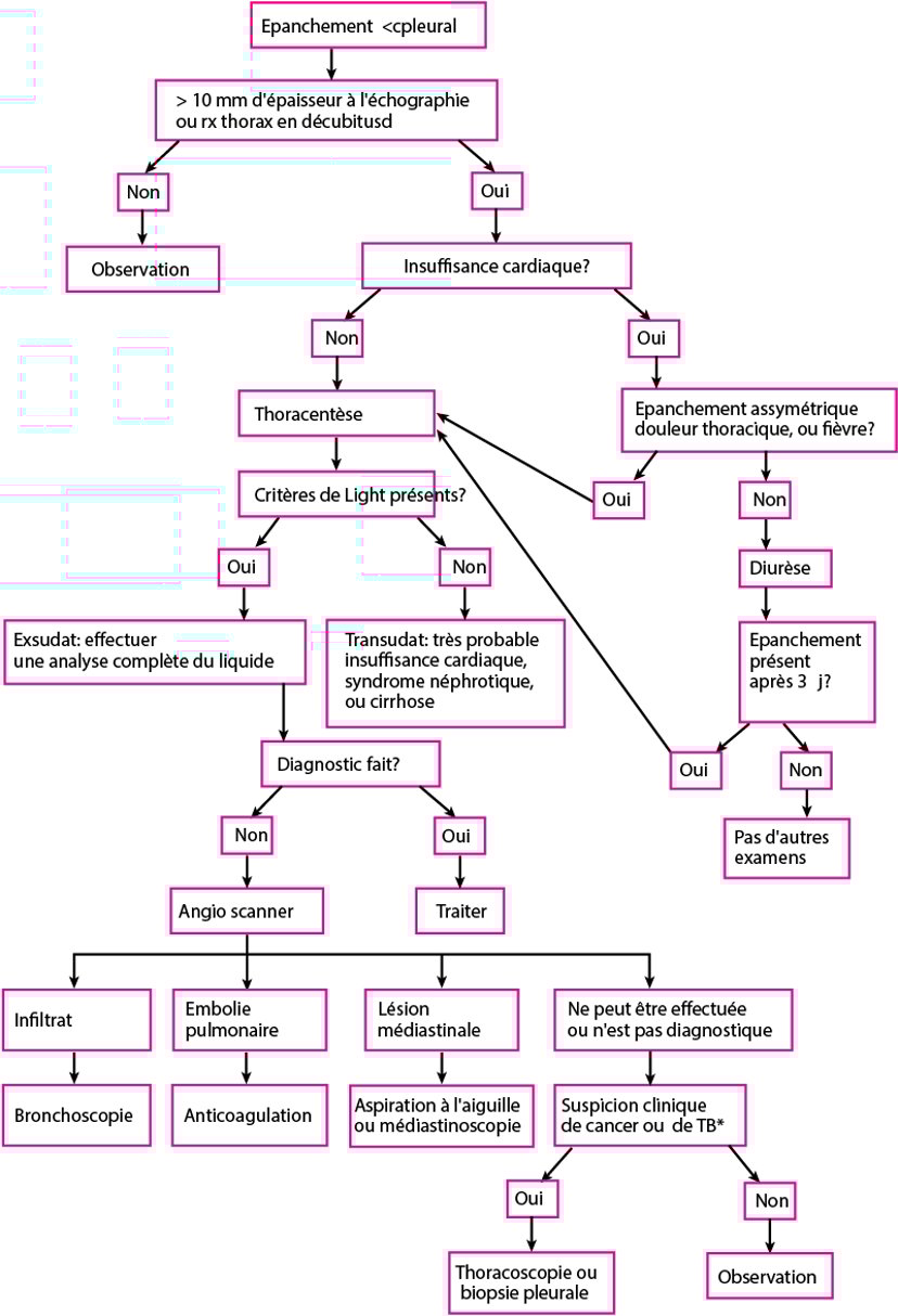 Image:Diagnostic d'un épanchement pleural-Édition professionnelle du ...