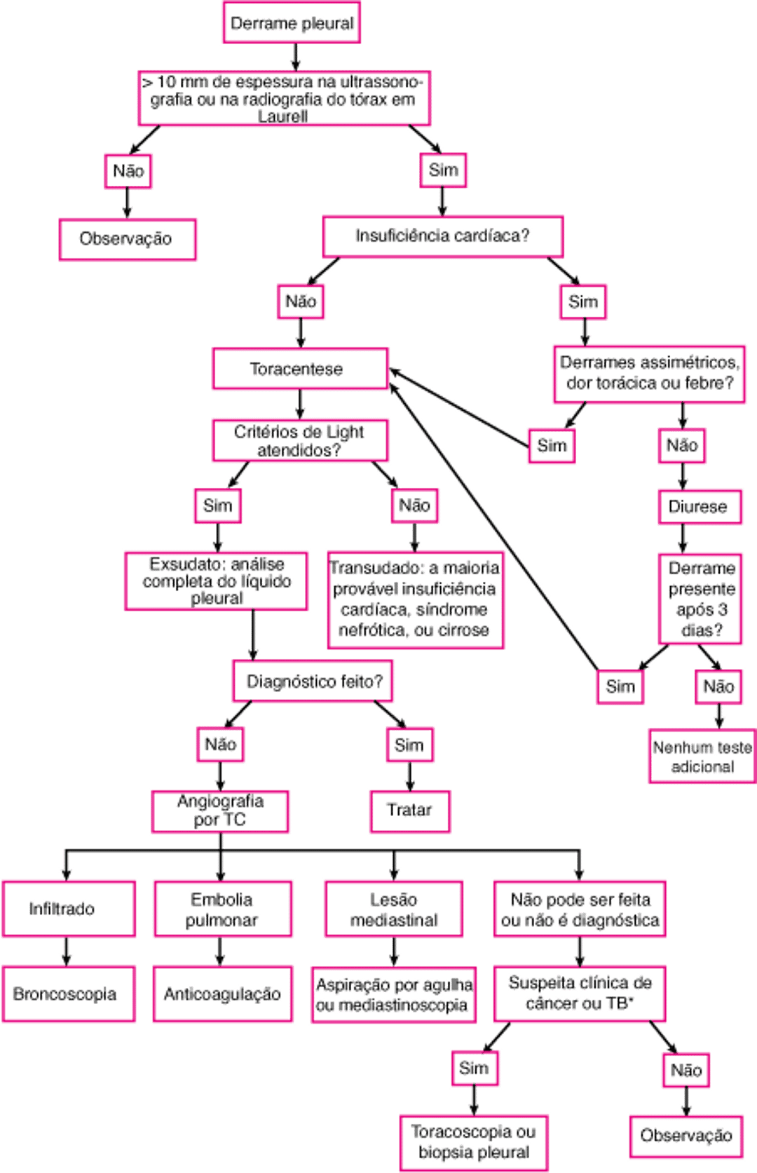 Diagnóstico do derrame pleural