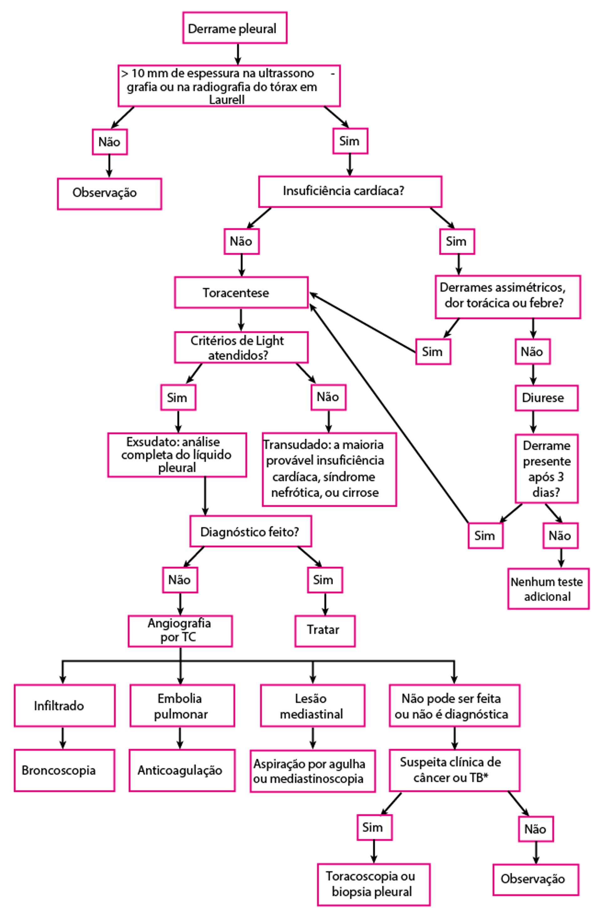 Diagnóstico do derrame pleural