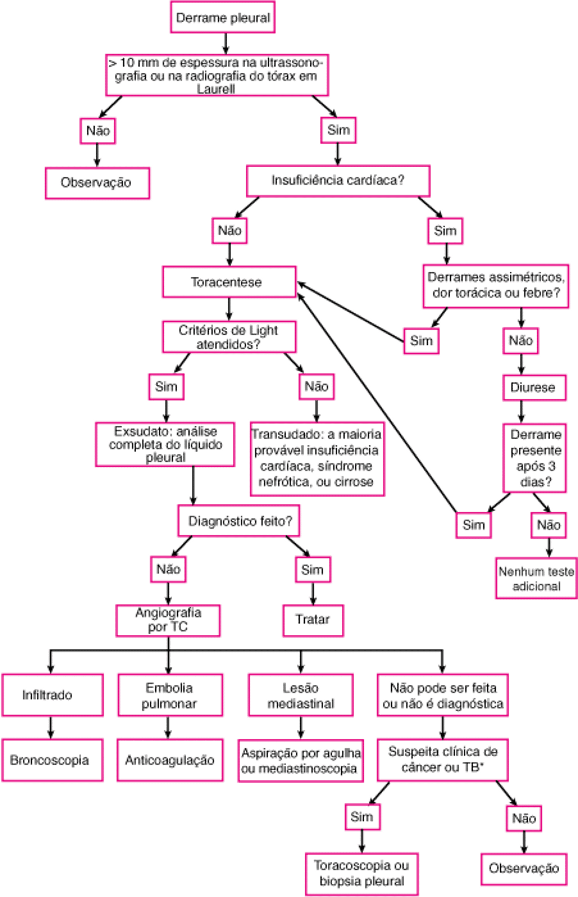 Diagnóstico do derrame pleural