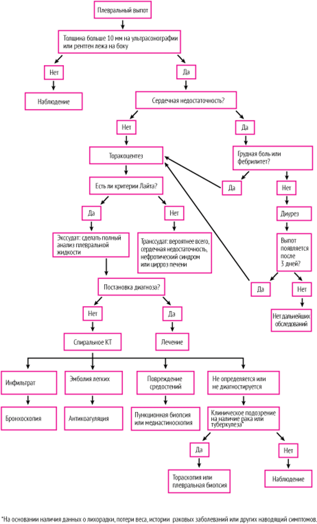 Диагностика плеврального выпота