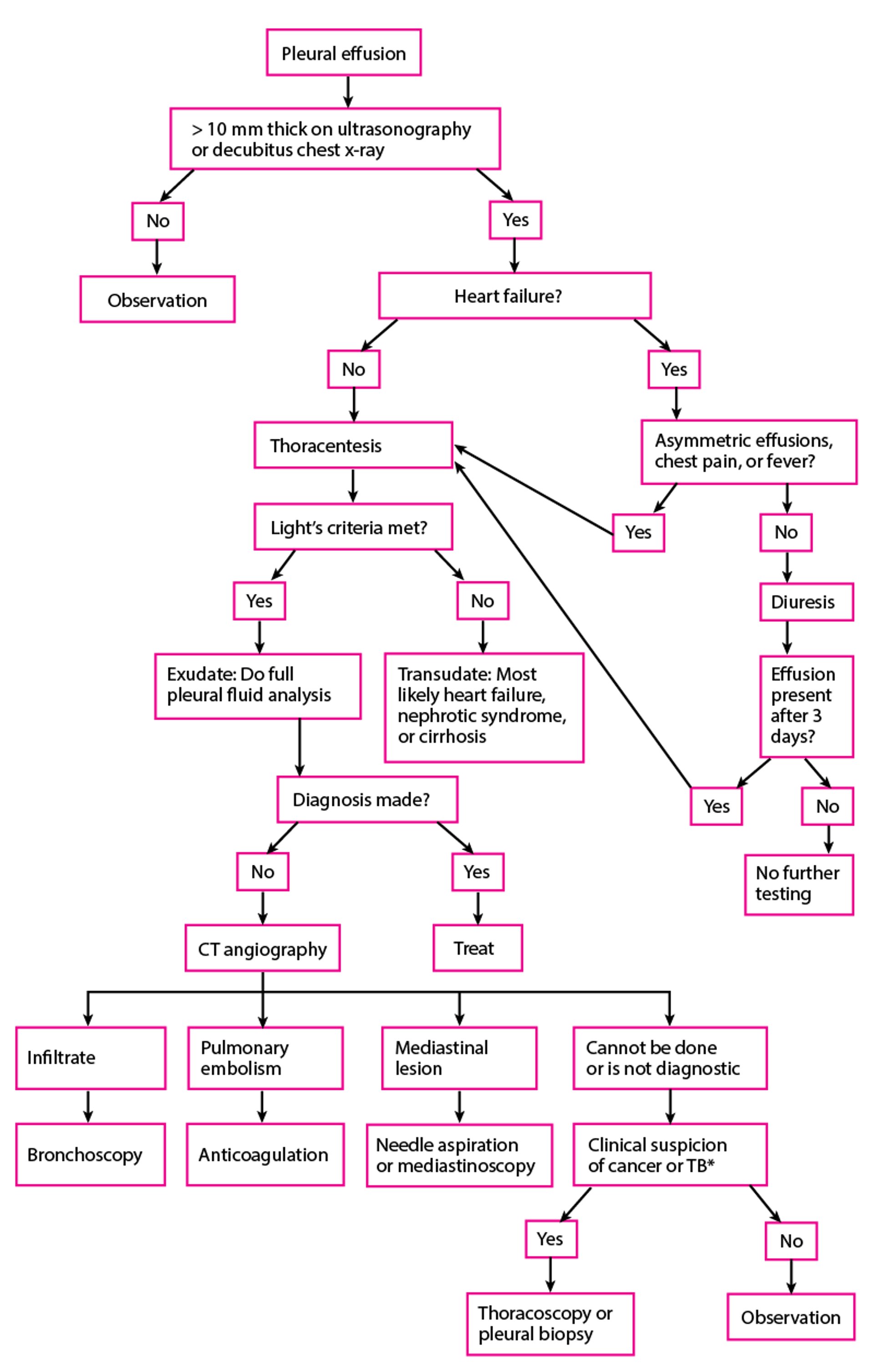 Діагностика плеврального випоту