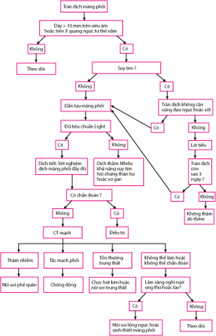 Chẩn đoán tràn dịch màng phổi