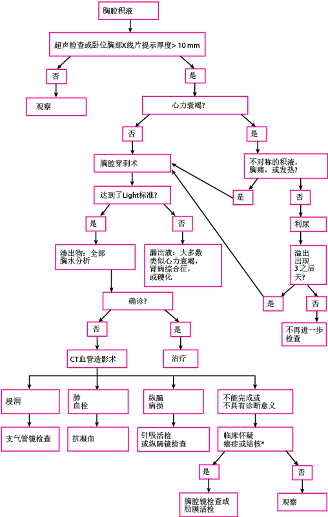 胸水诊断流程