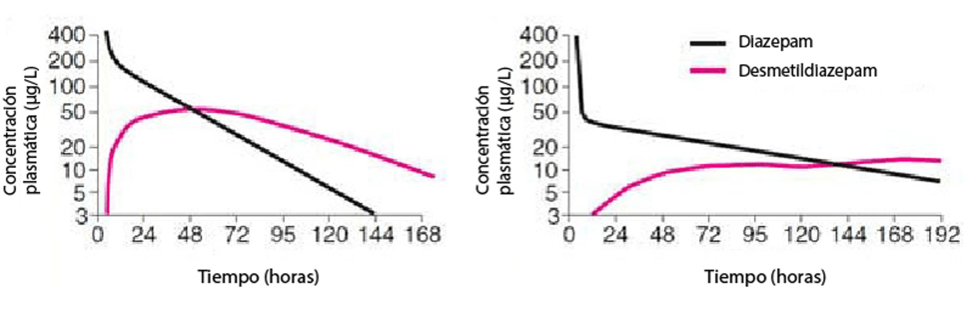 Comparación de los resultados farmacocinéticos del diazepam en un hombre más joven (A) y un hombre mayor (B)