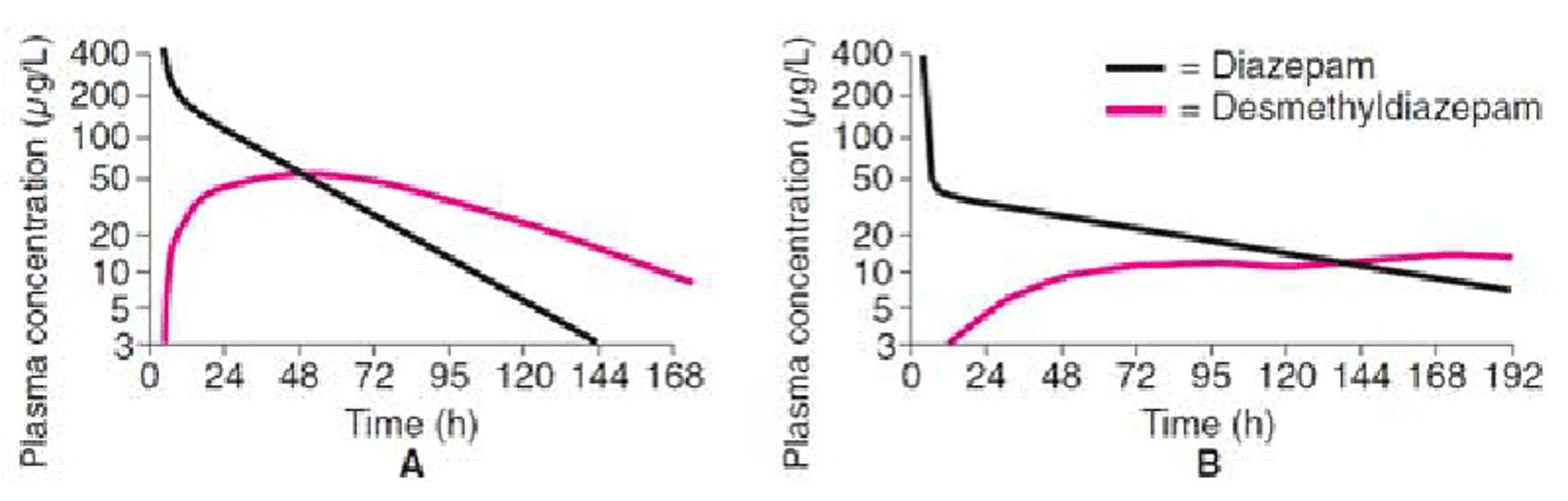 Comparaison de la pharmacocinétique du diazépam chez un homme jeune (A) et chez un homme âgé (B)