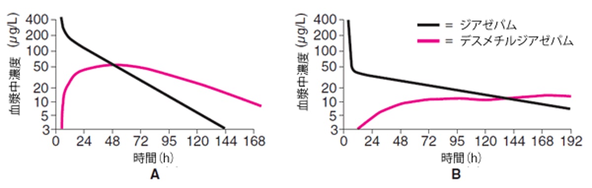若年男性（A）および高齢男性（B）におけるジアゼパムの薬物動態結果の比較