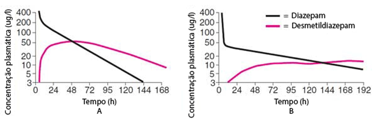 Comparação dos Resultados Farmacocinéticos para diazepam em um homem jovem (A) e um homem idoso (B)