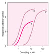 Comparison of Dose-Response Curves for Drugs X, Y, and Z