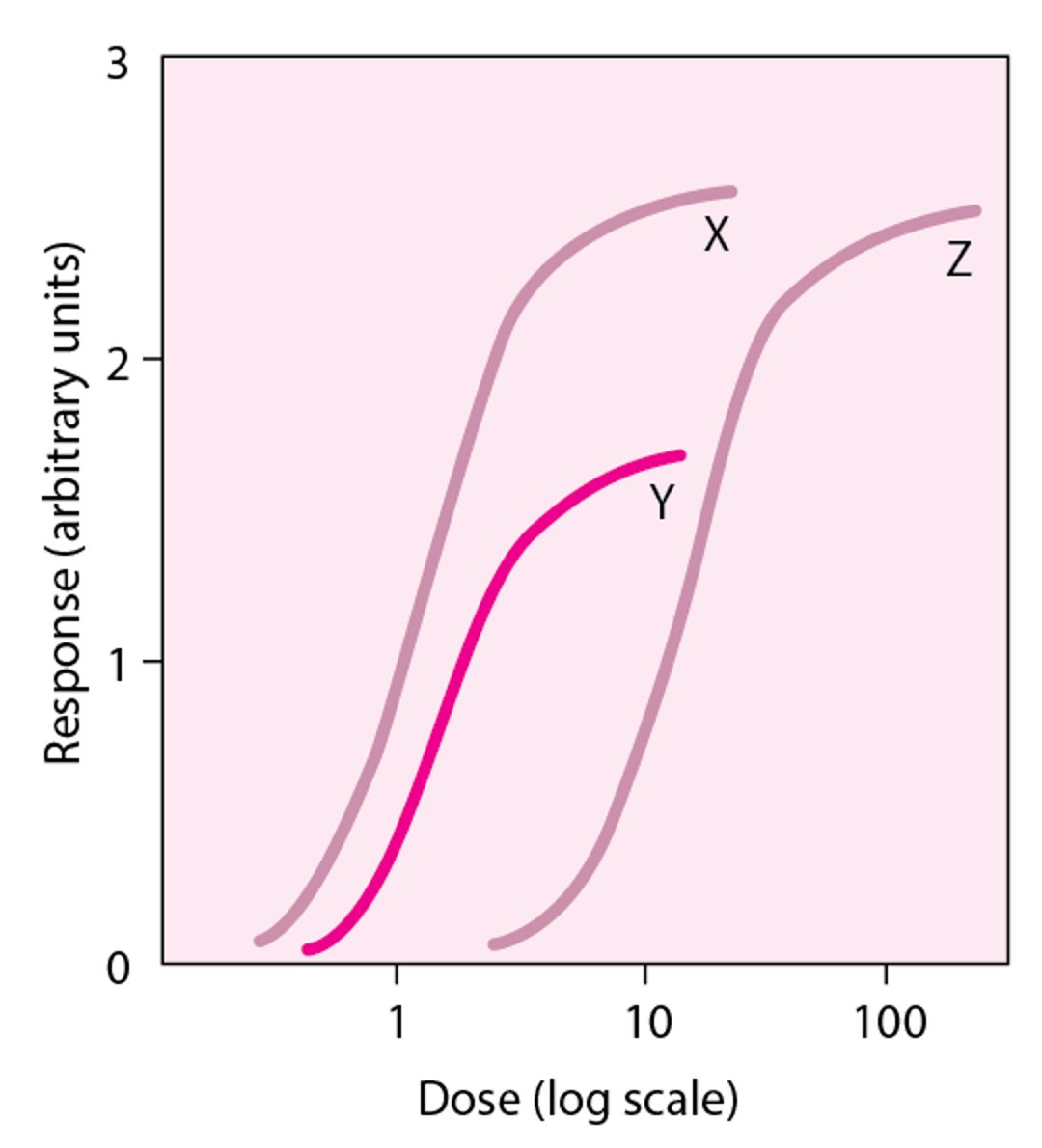 Comparison of Dose-Response Curves for Drugs X, Y, and Z