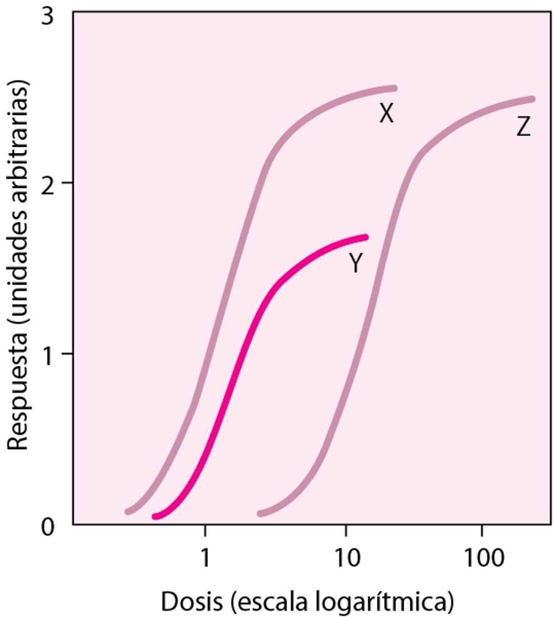 Comparación de curvas dosis-respuesta