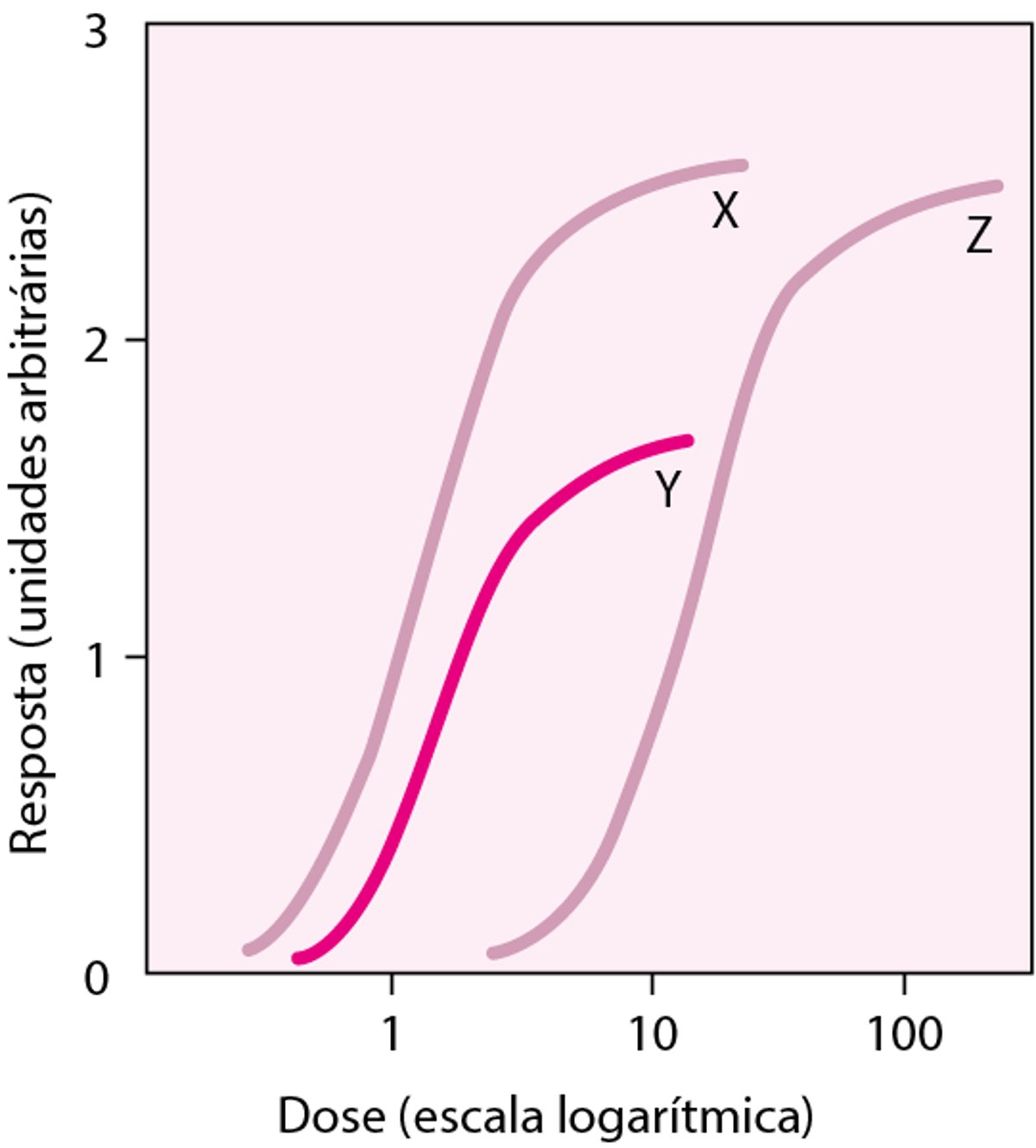 Comparação das curvas dose-resposta para os fármacos X, Y e Z