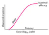 Hypothetical Dose-Response Curve