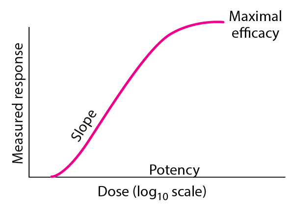 Dose-Response Relationships - Clinical Pharmacology - Merck Manual ...