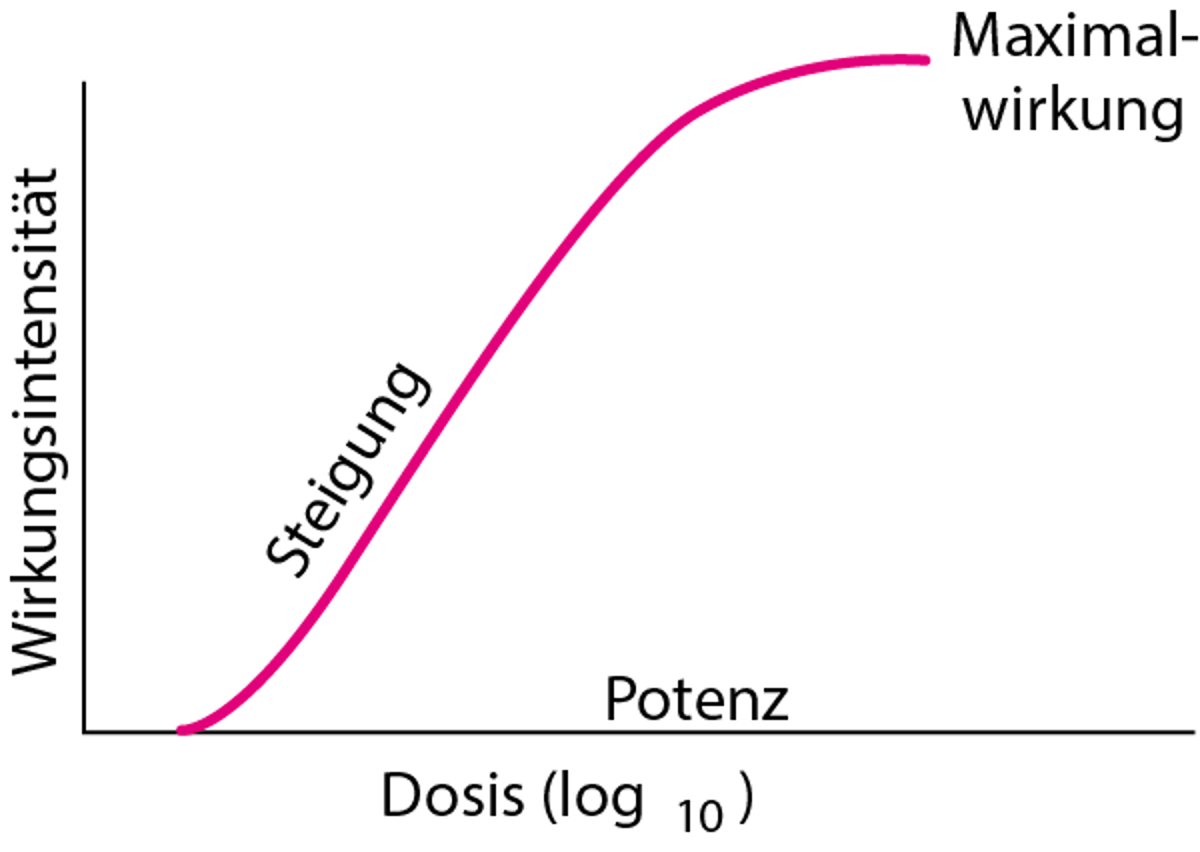 Hypothetische Dosis-Wirkungs-Kurve