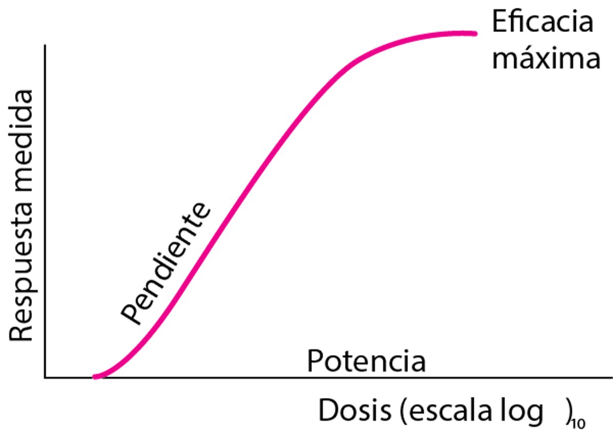 Curva dosis-respuesta hipotética