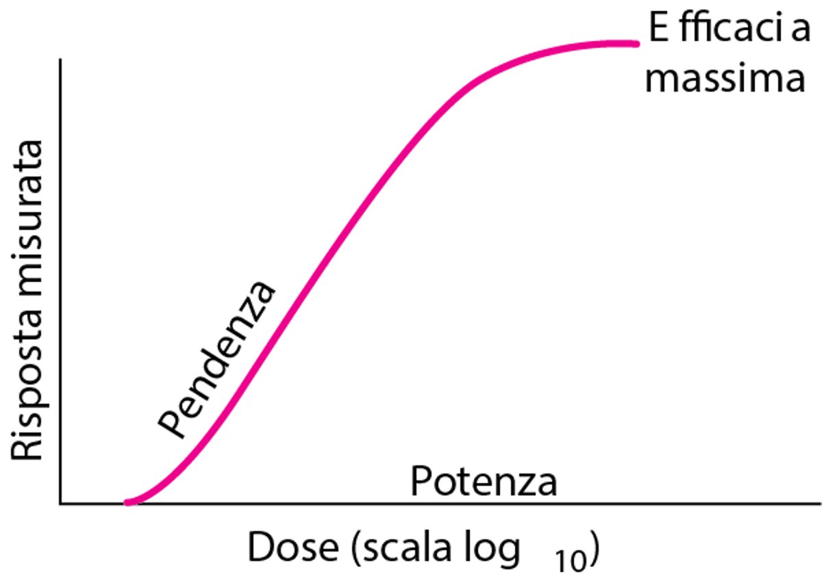 Curva dose-risposta ipotetica