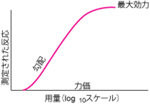 仮説としての用量反応曲線