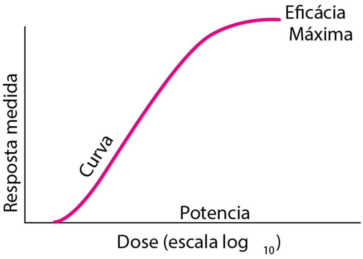 Curva dose-resposta hipotética