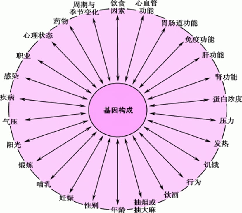 能相互作用，在患者中引起药物反应变化的遗传、环境和新出现的因素