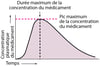 Évolution des concentrations plasmatiques en fonction du temps, après une administration orale unique d'un médicament hypothétique