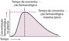 Relação representativa entre concentração plasmática e tempo após uma dose oral única de um fármaco hipotético