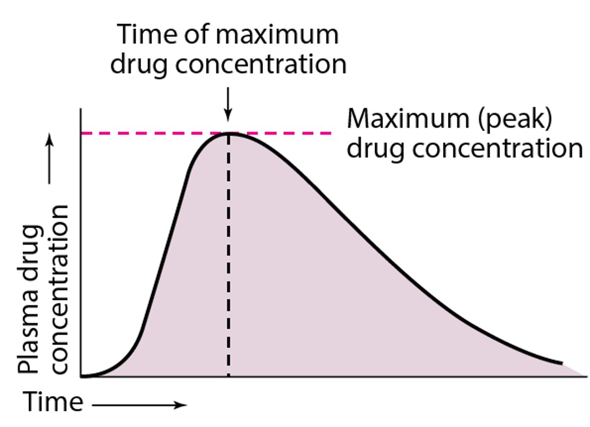 Репрезентативне співвідношення концентрації в плазмі від часу після одноразового перорального прийому гіпотетичного препарату